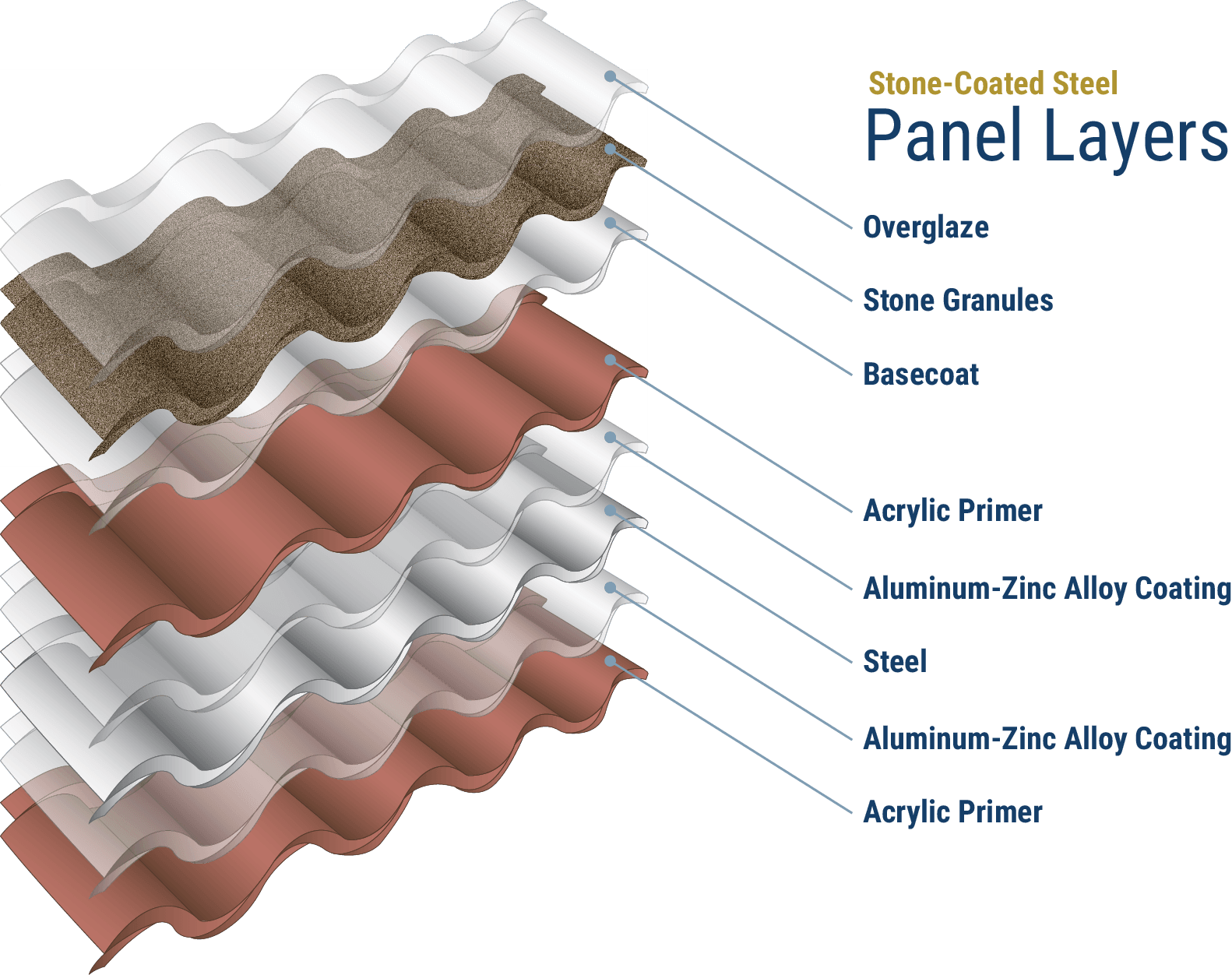 Stone Coated Metal Roof Tile Structure